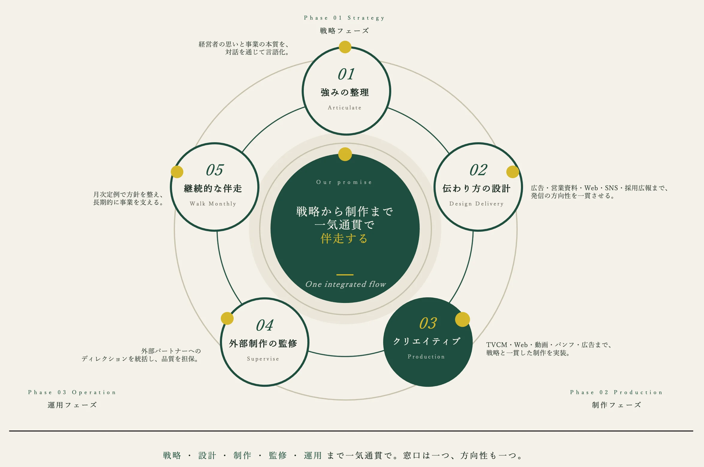 Brand Cycle — 強みの整理・伝わり方の設計・クリエイティブ戦略・設計・制作・外部制作の監修・継続的な伴走